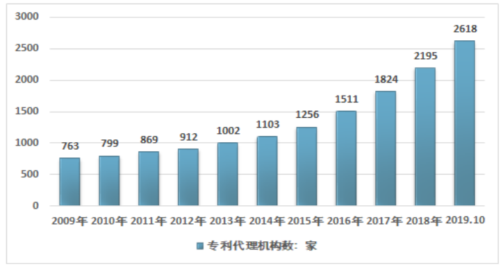 2009-2018年我国专利代理机构数量统计图